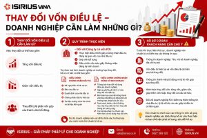 Thay đổi vốn điều lệ